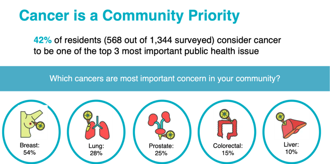 Cancer is a Community Priority. 42% of residents consider cancer to be one of the top 3 most important public health issues