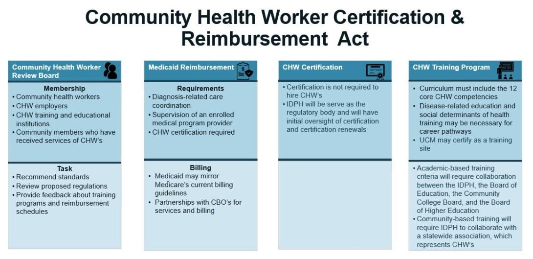 Components of the 2021 Community Health Worker Certification and Reimbursement Act